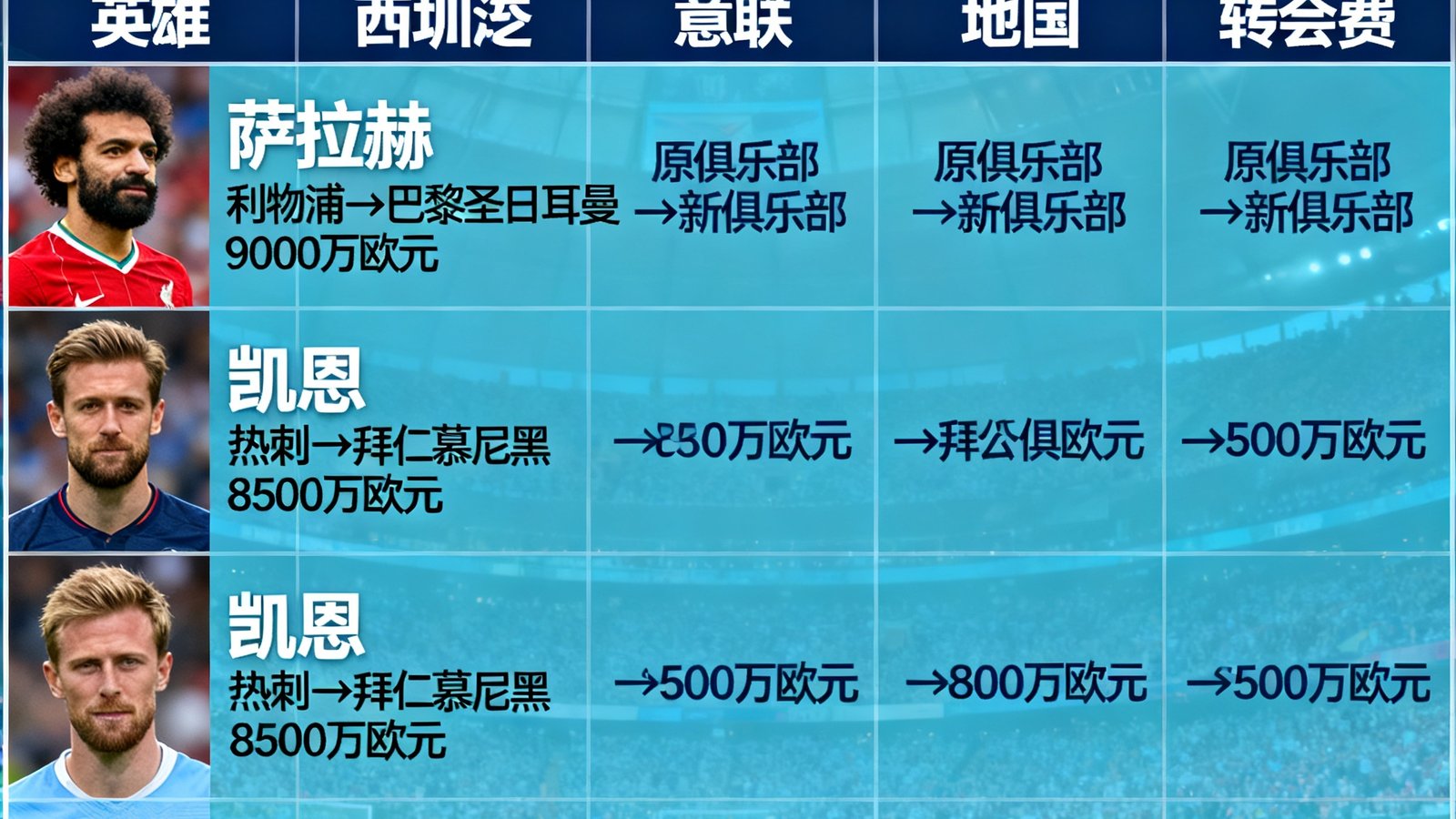 2025年冬季转会窗口期间欧洲五大联赛重要转会交易的汇总信息图，包含球员照片和转会费数据